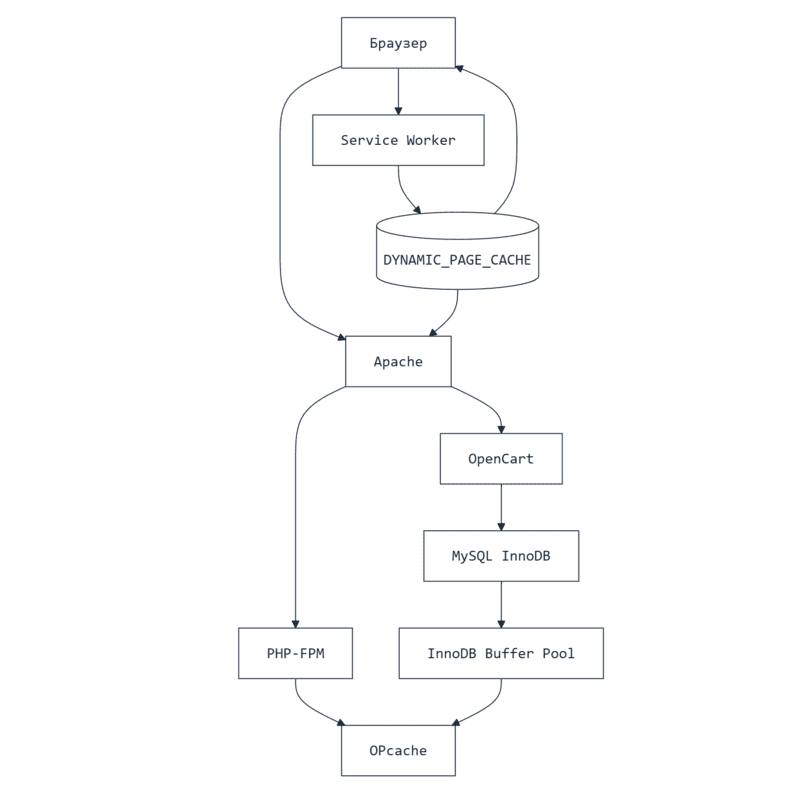 Схема многоуровневой системы кэширования