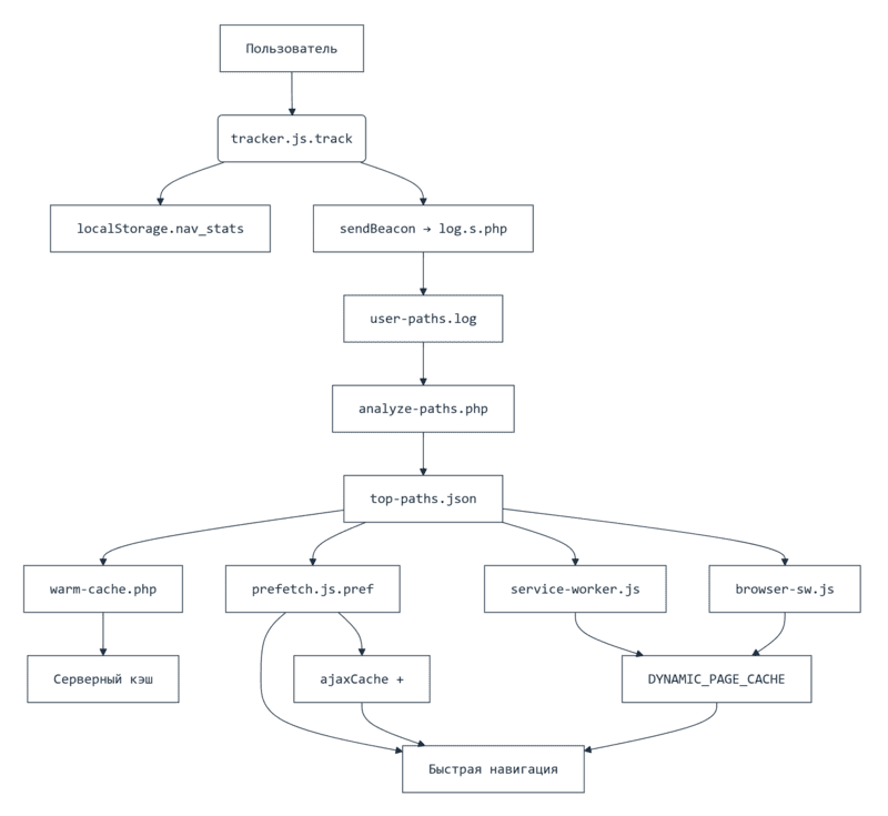 Схема интеллектуальной системы предиктивной навигации