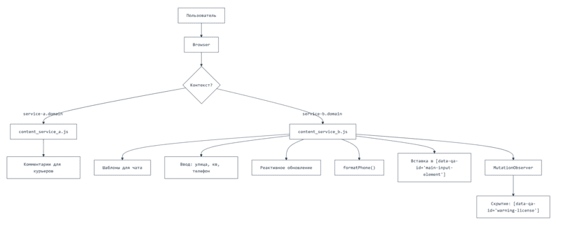 Схема операционной системы поддержки