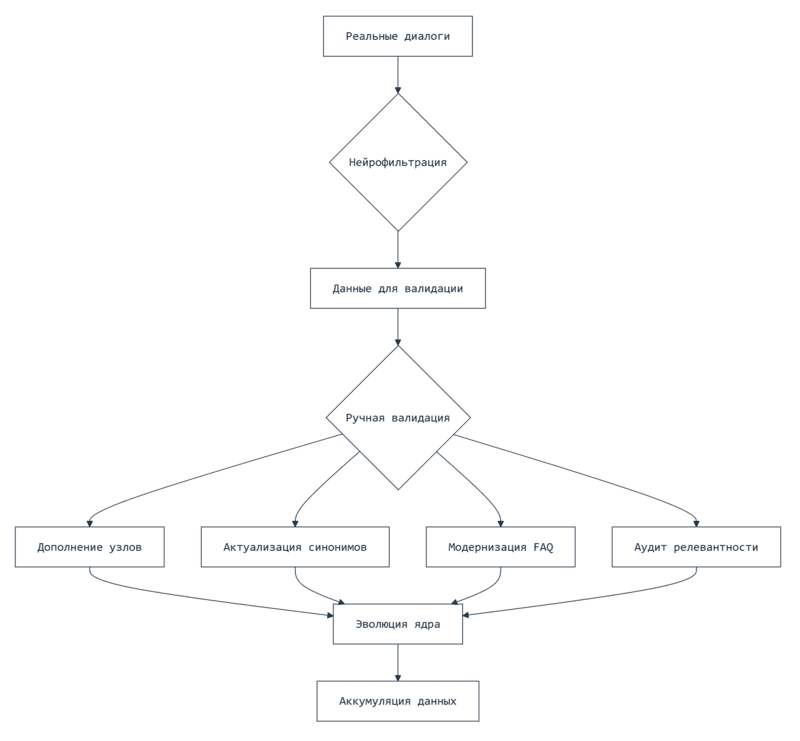 Схема диалоговой системы с ИИ