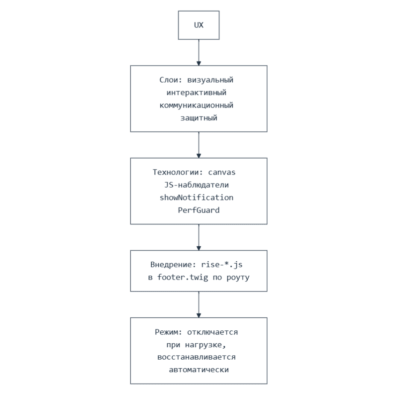 Схема живого UX-присутствия