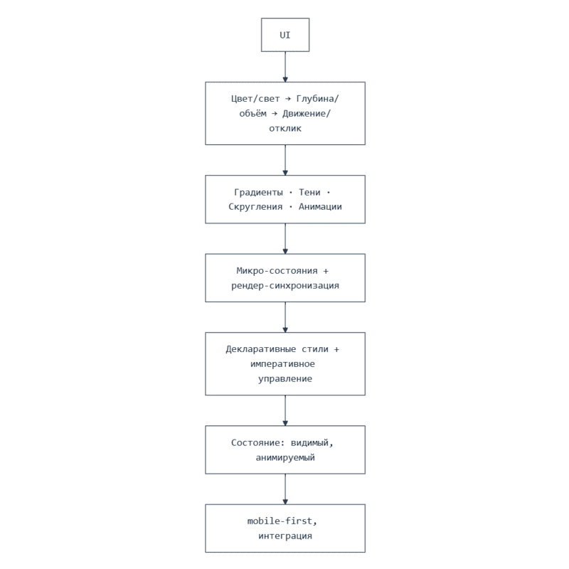 Схема визуала как притяжения
